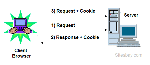 Файлы куки php. Spring web request. Request method. Drop on SMB.