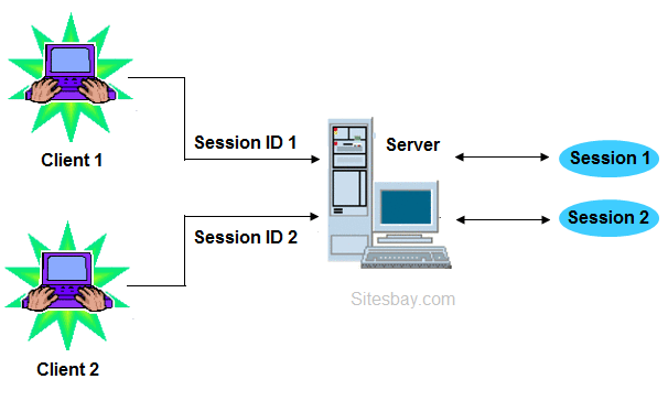 session in php