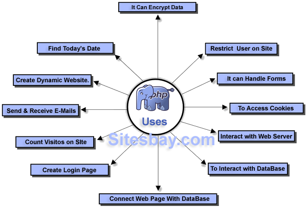 uses of php