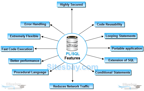 PL/SQL Features