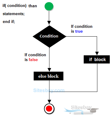 if statement in plsql