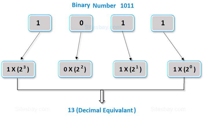 convert binary to decimal