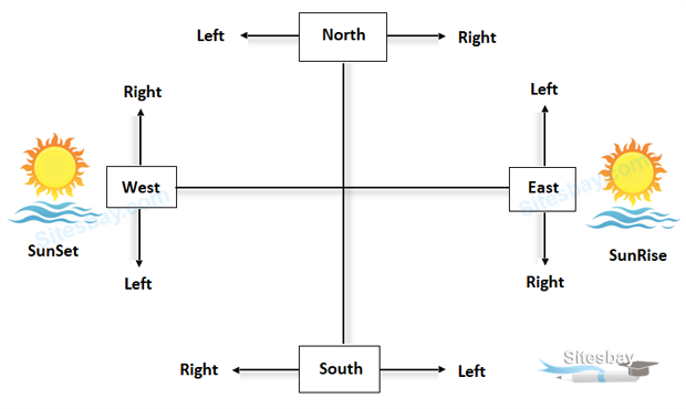 direction sense trick