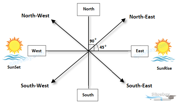 Images direction sense trick