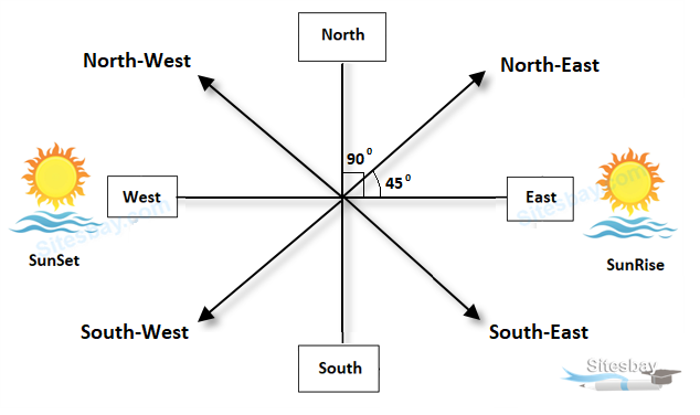 direction sense trick