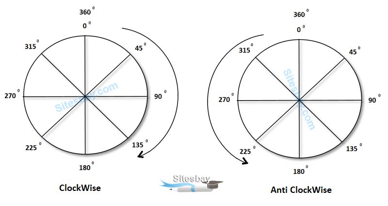 Images rotation of angle
