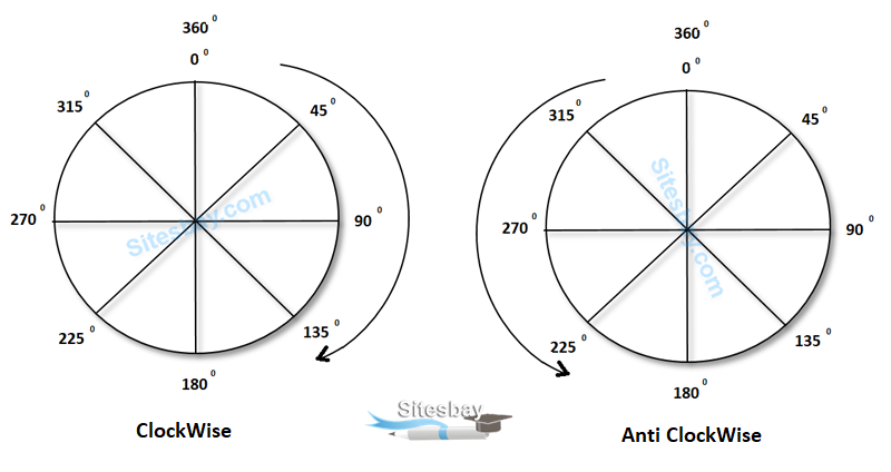 rotation of angle