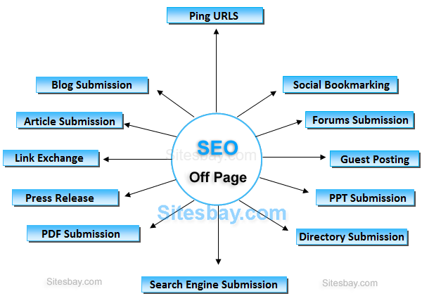 Image off page seo