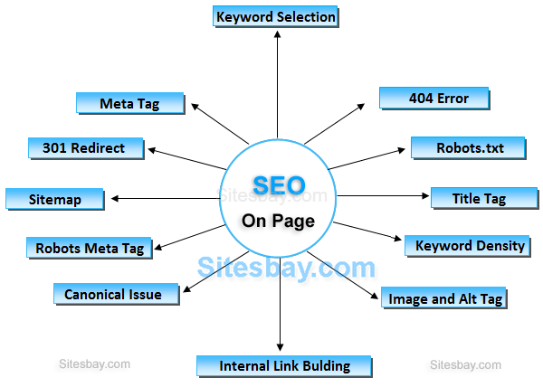 on page seo