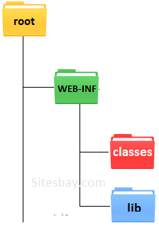 directory structure