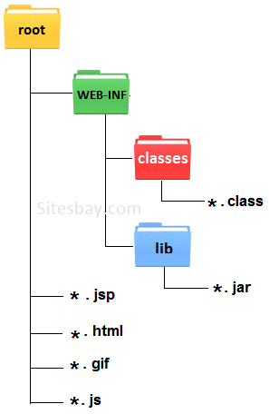 directory structure