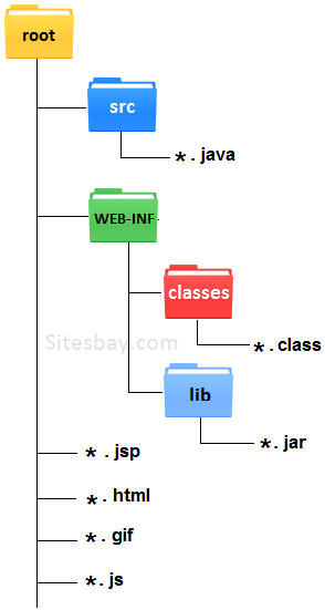 Images servlet directory structure
