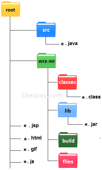 Images servlet directory structure