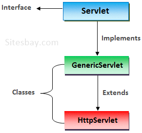 how to create servlet