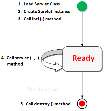 servlet life cycle