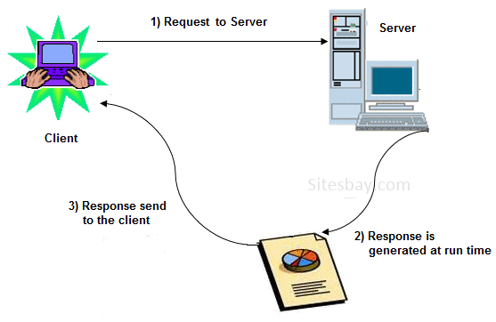 servlet tutorial