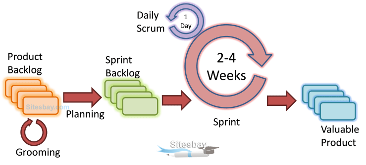 agile model in sdlc