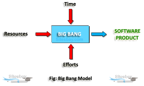 big bang model