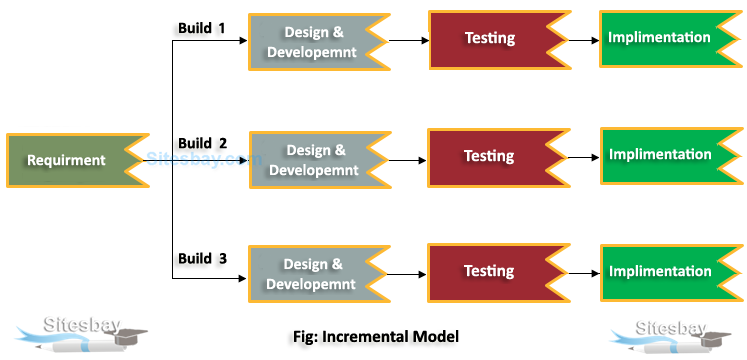 Incremental model in sdlc