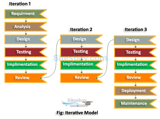 iterative model in sdlc