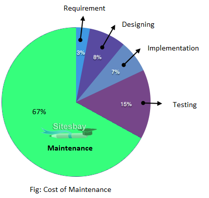 maintenance phase in sdlc