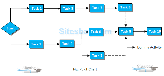 Images pert chart