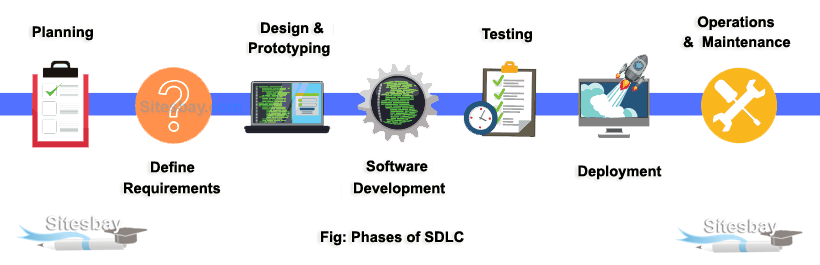 phases of sdlc