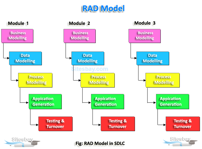 rad model in sdlc