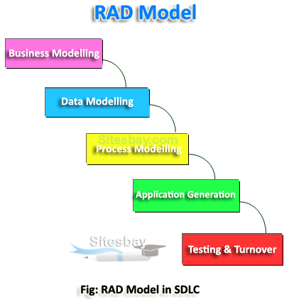 rad model in sdlc