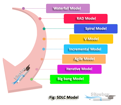 sdlc models phases