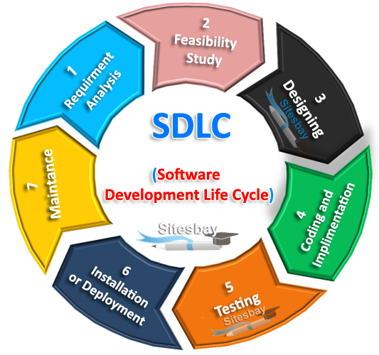  software development life cycle sdlc phases