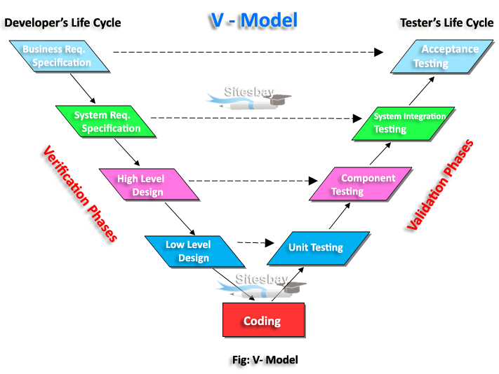 V-Shaped Model in SDLC - Software Engineering Tutorial