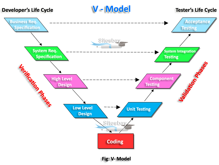 v shape model