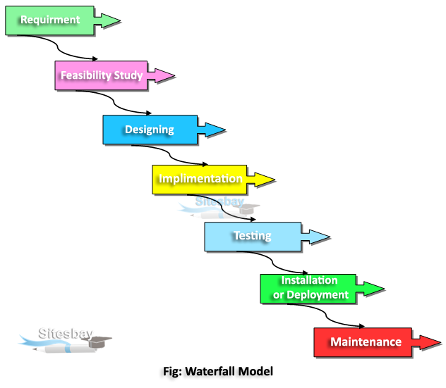 waterfall model