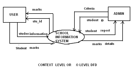 zero level dfd