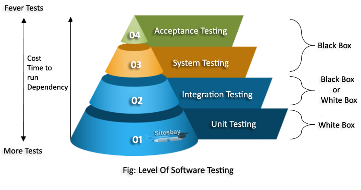 level of software testing
