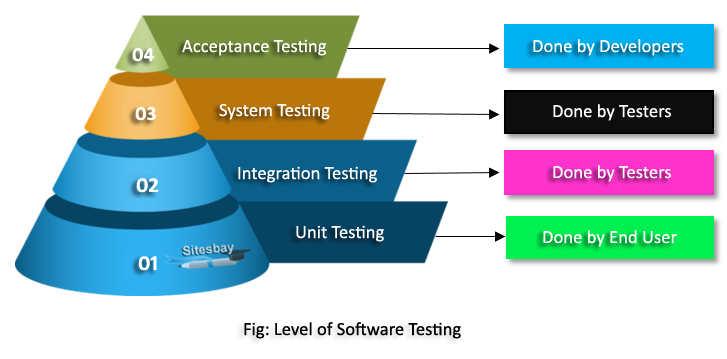 level of software testing