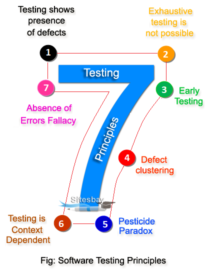 software testing principles