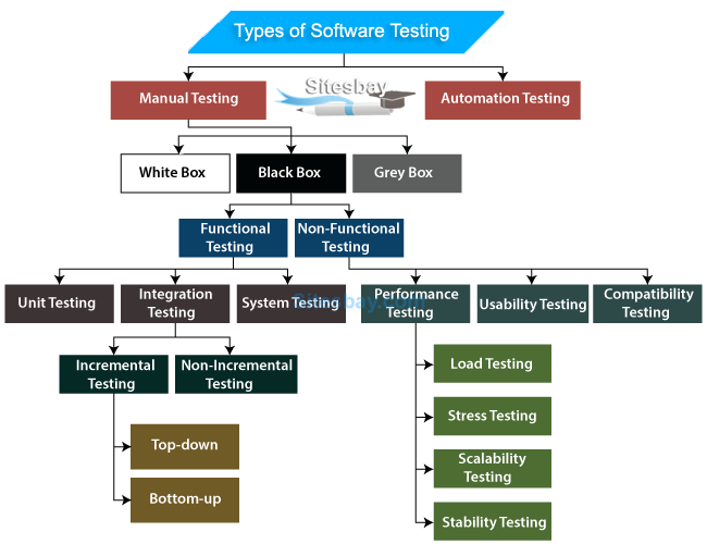 types of software testing