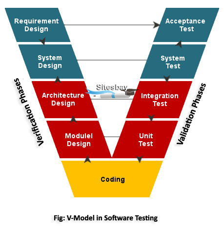 v model in software testing