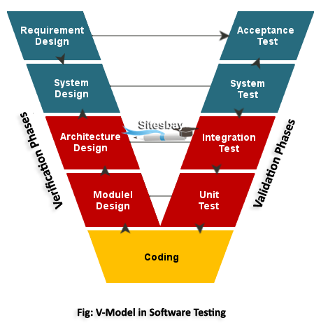 Images v model in software testing
