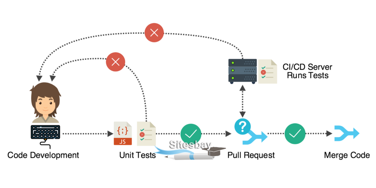 Images what is unit testing