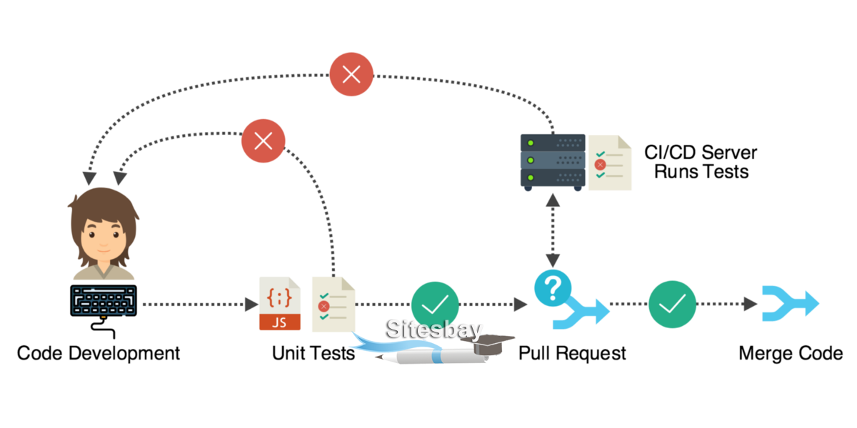 what is unit testing