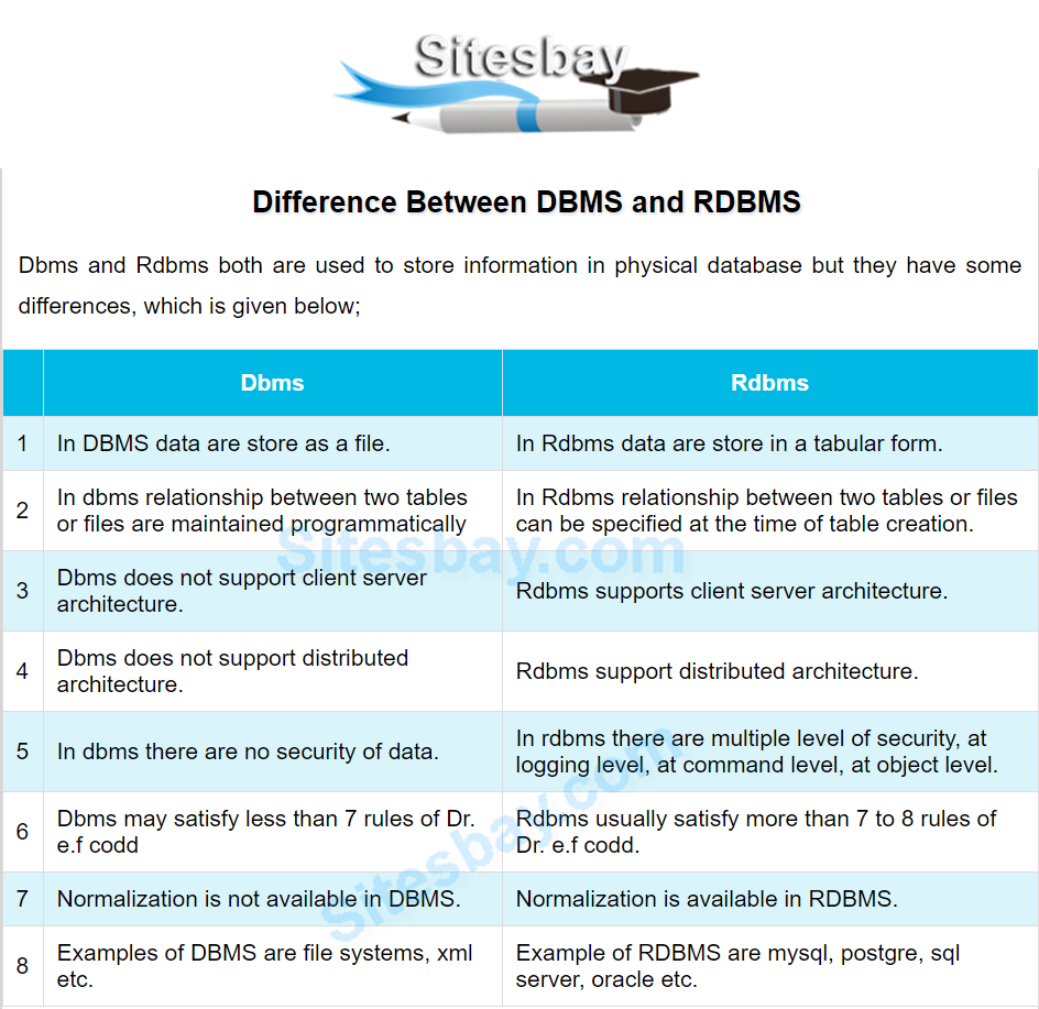 difference between dbms and rdbms