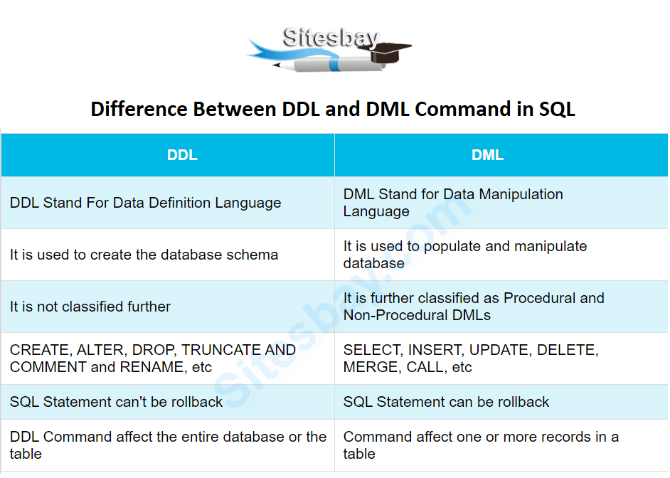 difference between ddl and dml command in sql