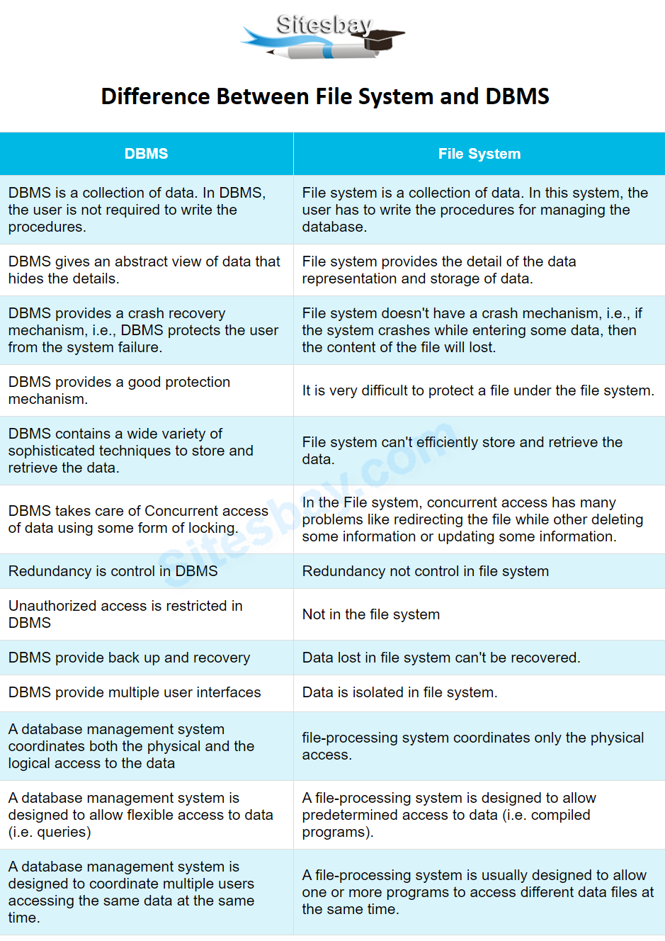 difference between file system and dbms in sql