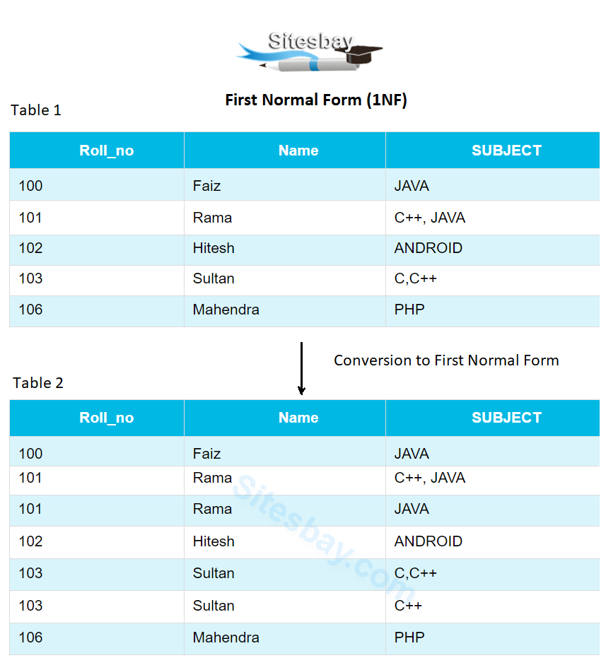 first normal form