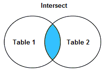 intersect in sql