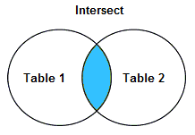 Intersect intersect in sql