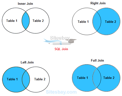 sql join